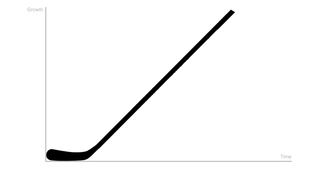 Hockey-stick growth: long linear period, then rapid rise.