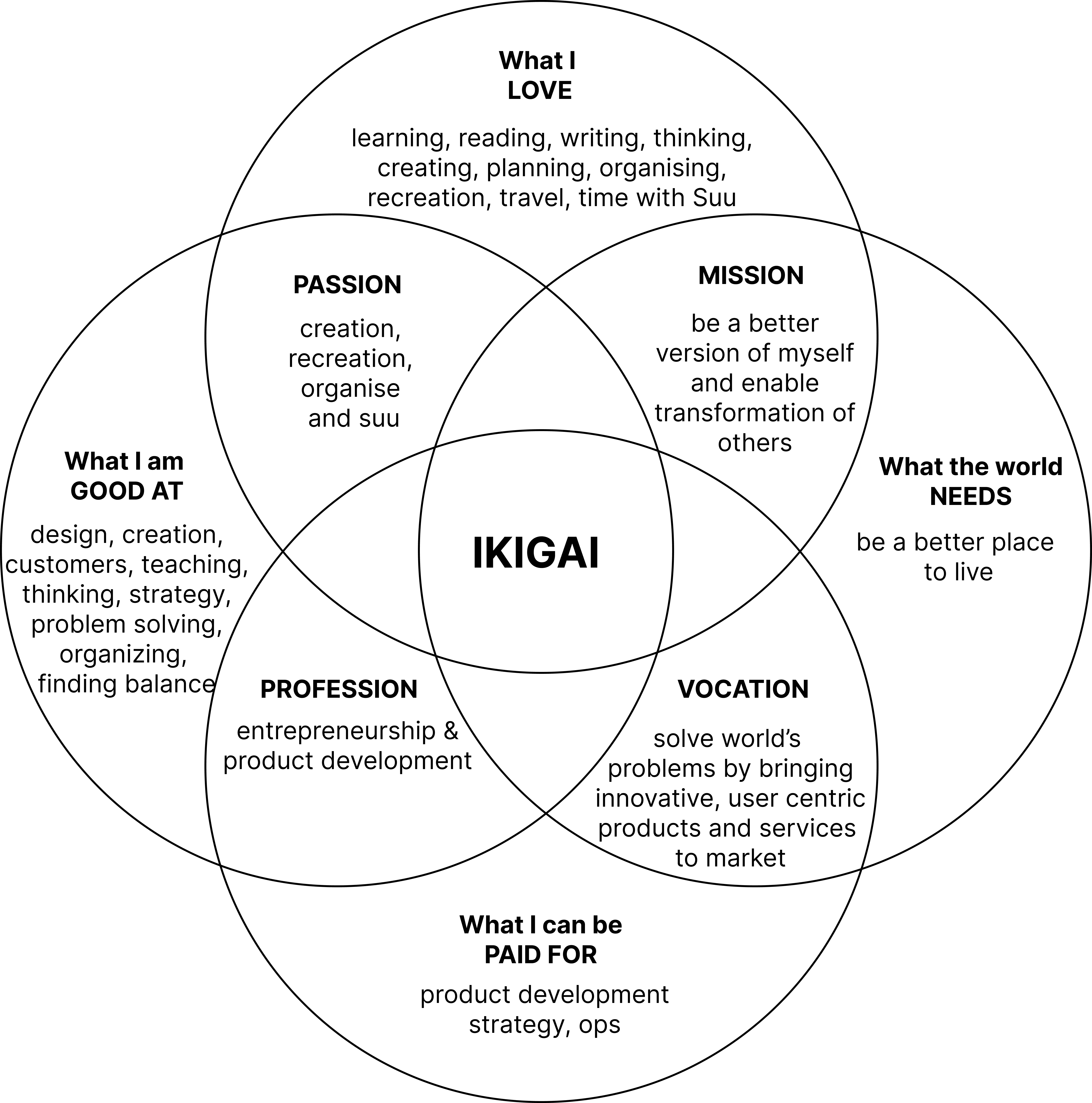 My own venn diagram, third iteration.