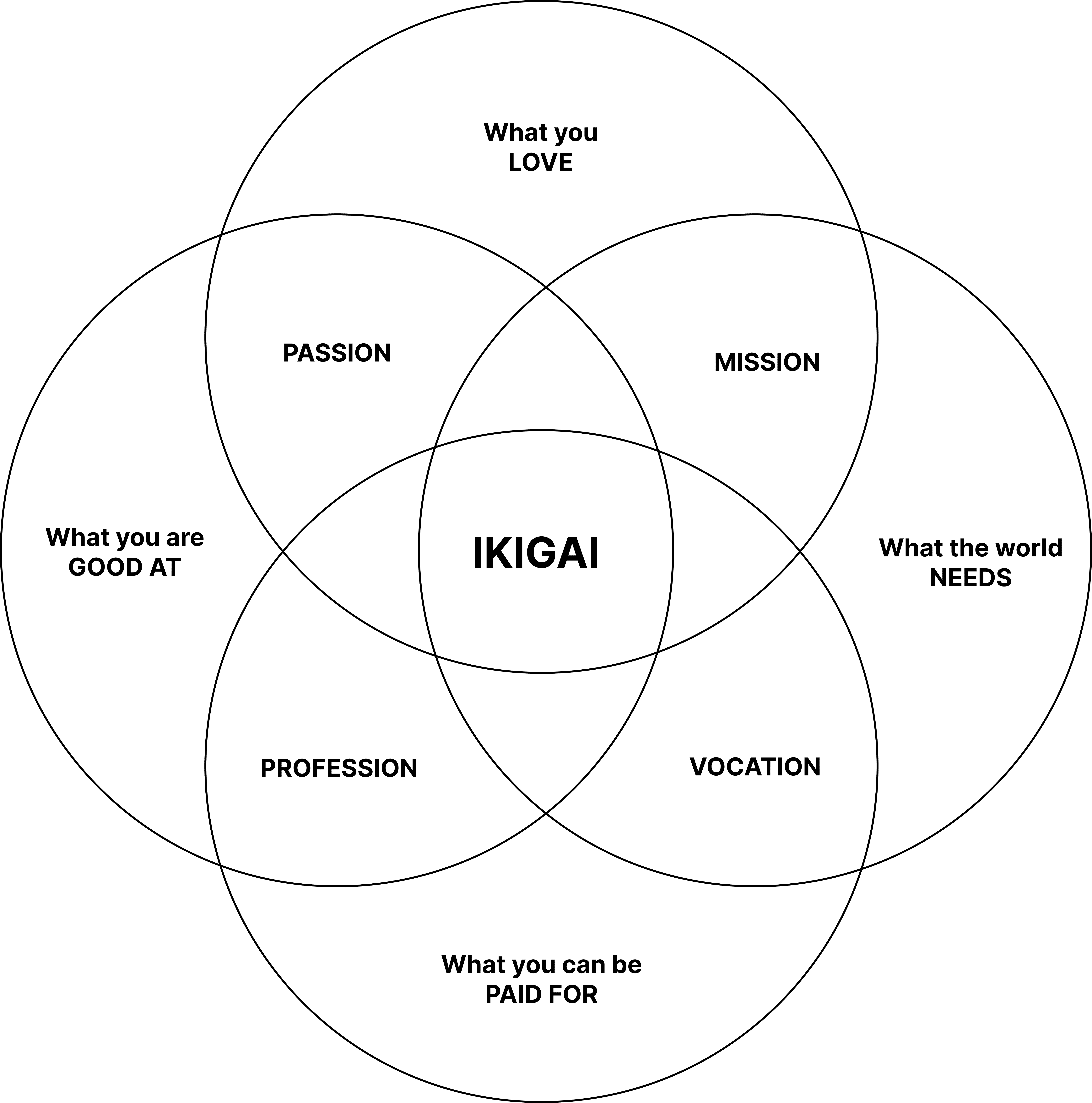 The Ikigai venn diagram — passion, mission, profession, vocation.